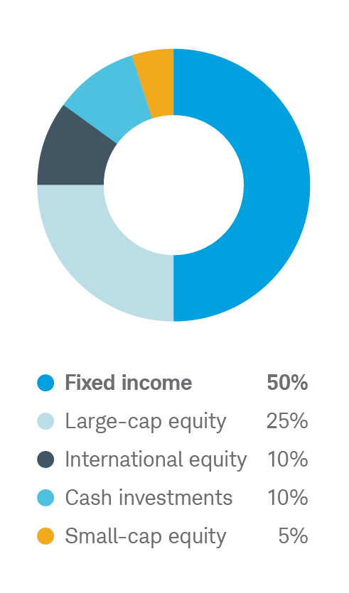Moderately Conservative chart